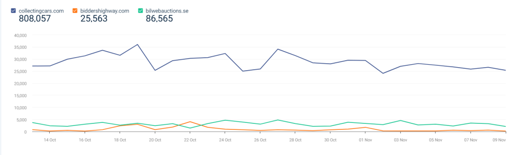 Statistik på bilannonser